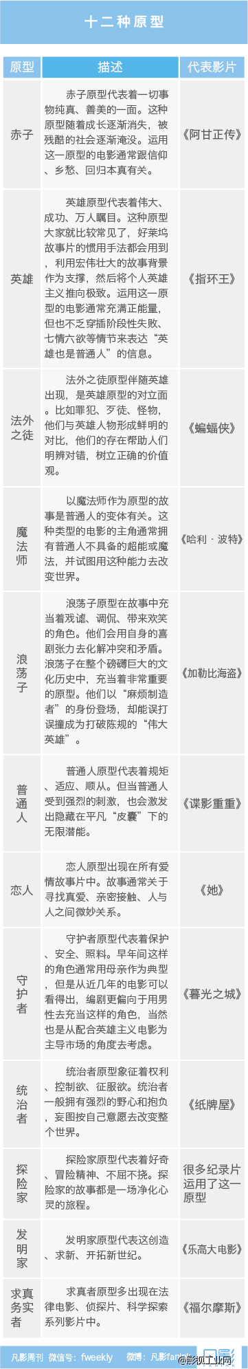 解密明星背后的心理学原型 -凡影周刊NO.16-【一文】-