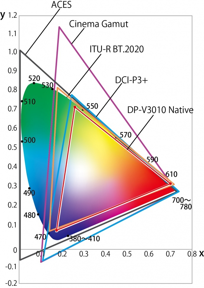 佳能为30英寸4K专业监视器DP-V3010提供免费固件升级， 支持ITU-R BT.2020色彩空间视频内容确认