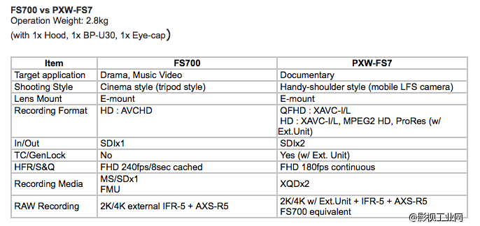 PXW-FS7 VS FS700, 索尼新机 PXW-FS7 新机视频谍出，一窥全貌