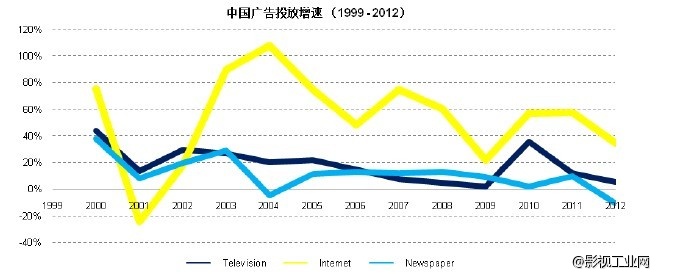 中国电影行业发展前景分析