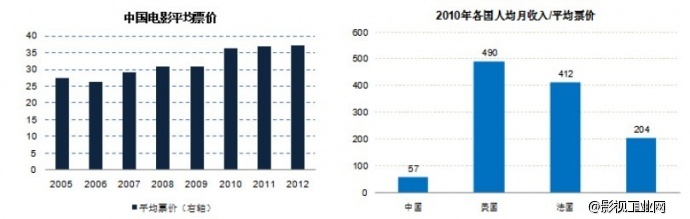 中国电影行业发展前景分析