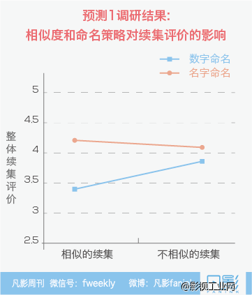 探索电影续集的成功密码-凡影周刊NO.19-【一文】-