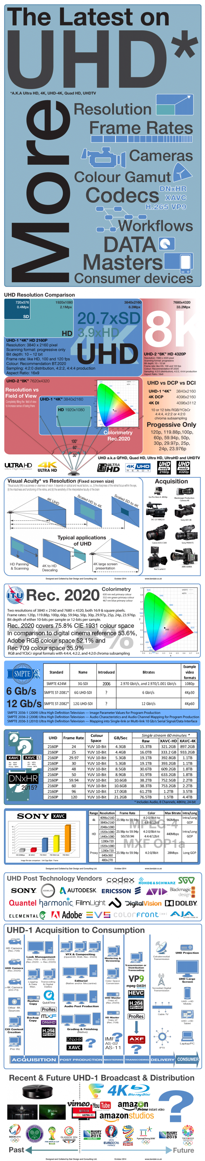 关于4K、UHD 你不能错过的一些最新资料