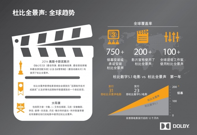 ​2014年美国东部电影博览会 杜比实验室宣布杜比全景声影片已突破200部
