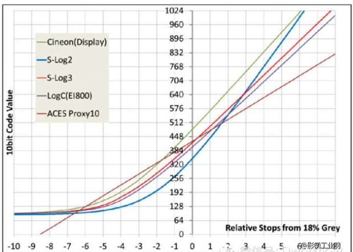 S-Gamut3.Cine/S-Log3和S-Gamut3/S-Log3 技术概要