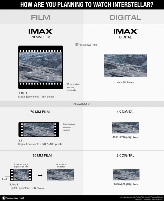 《星际穿越》电影院观影攻略，哪一块IMAX看起来才最爽？