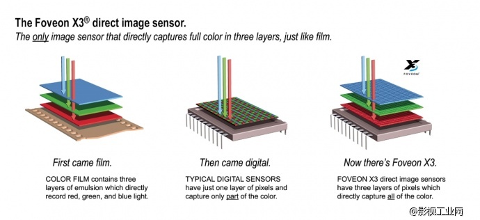 Foveon X3 Sensor