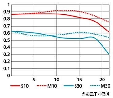 这样配出来的效果 比较小巧　加变形镜头 RIGS FOR BMPCC