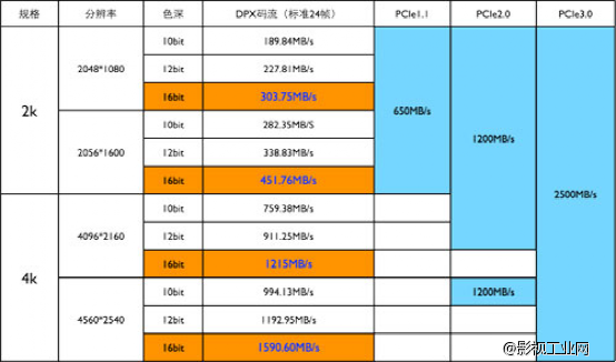 4K、8K算什么？ 单台存储2500MB/S