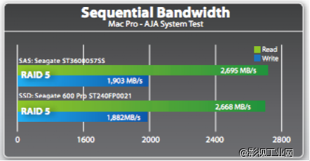 4K、8K算什么？ 单台存储2500MB/S