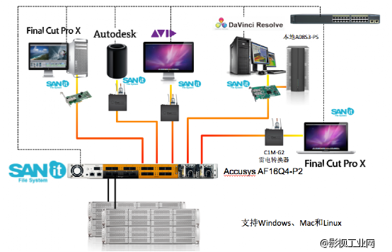 4K、8K算什么？ 单台存储2500MB/S