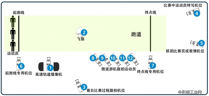 大型体育赛事的多机位架设与转播(一)