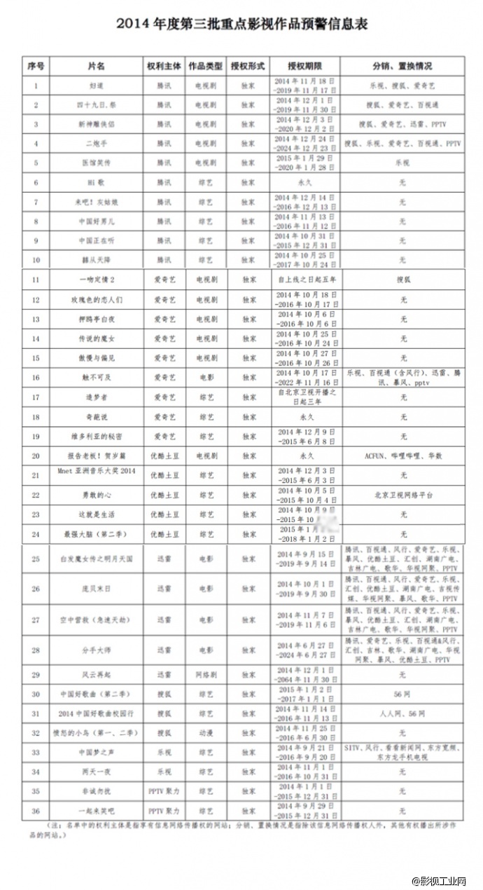 政策 | 2014年度第三批重点影视作品预警名单