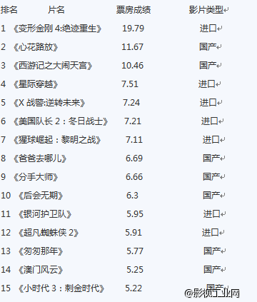 错过300亿：总局发布2014年中国电影票房各项权威数据