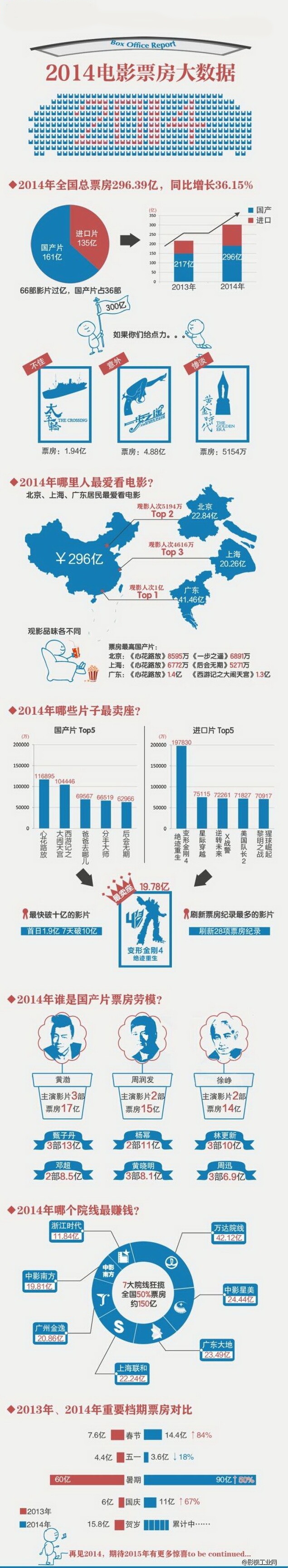 错过300亿：总局发布2014年中国电影票房各项权威数据