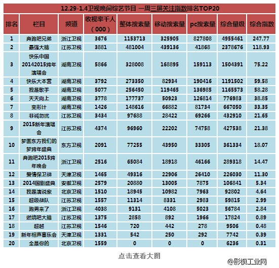 指数 | 中国电视全媒体指数关注排行TOP20（12.29-1.04）
