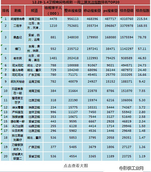 指数 | 中国电视全媒体指数关注排行TOP20（12.29-1.04）
