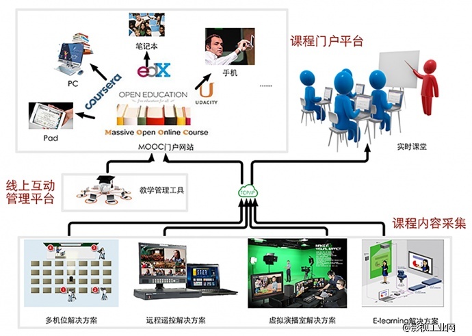 datavideo论MOOC（一）