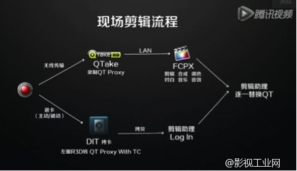 于柏杨老师《智取威虎山》剪辑流程中使用的QTake系统