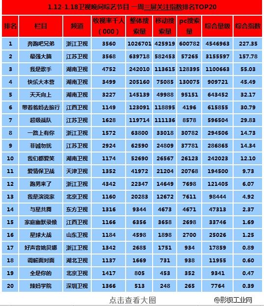 指数 | 中国电视全媒体指数关注排行TOP20（01.12-01.18）