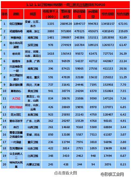 指数 | 中国电视全媒体指数关注排行TOP20（01.12-01.18）