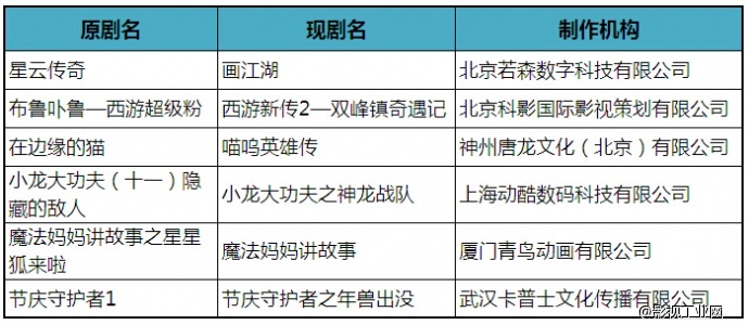 政策 | 广电总局：2014第四季度全国电视动画变更备案通报