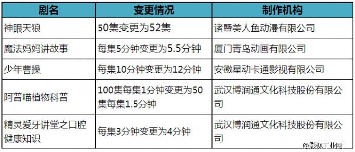 政策 | 广电总局：2014第四季度全国电视动画变更备案通报