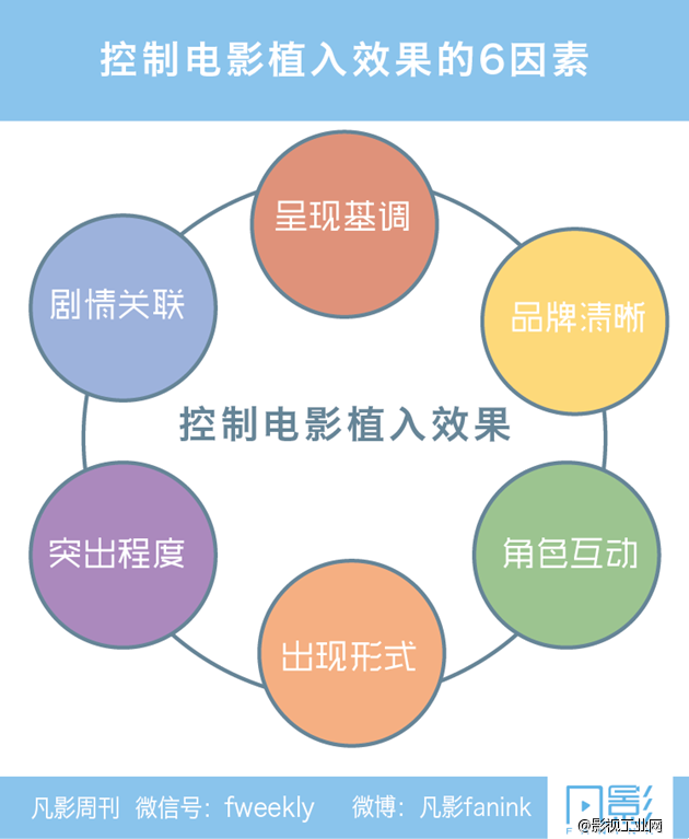 ​电影：植入广告的重要媒介