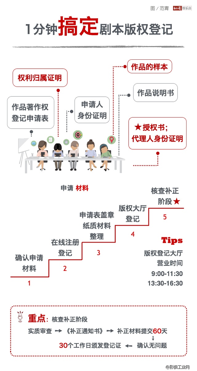 Tips | 一张图教会你如何办理剧本版权登记