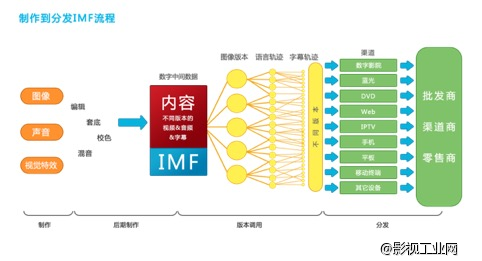 2015电影存档数字母版技术研讨会