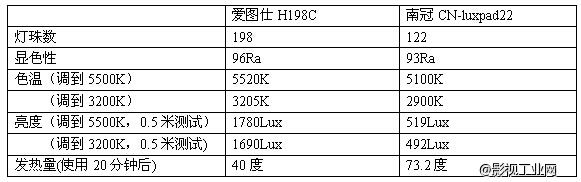 别被宣传蒙蔽，选LED灯关键还得看什么？