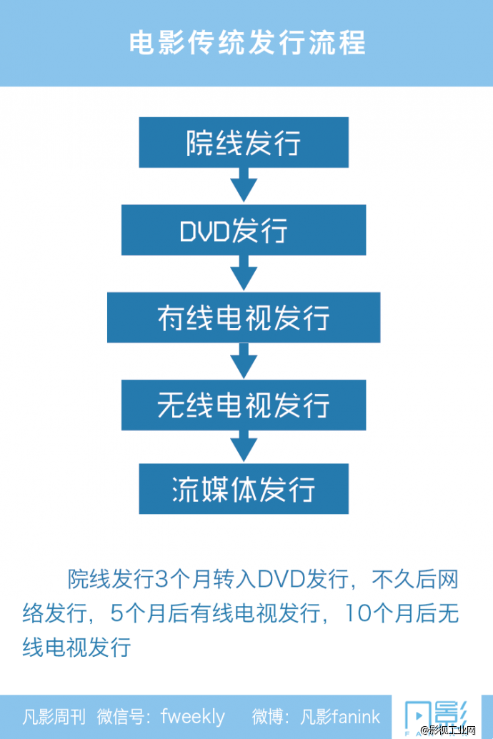 流媒体的颠覆:硅谷攻占好莱坞-凡影周刊NO.37-【一文】-