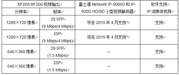 佳能为XF205/XF200专业全高清摄像机提供免费固件升级， 提升基础性能