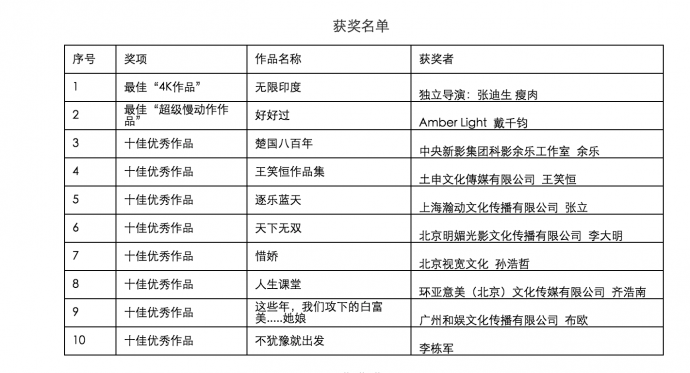 第四届索尼“精英100”超级视频大赛颁奖典礼顺利举行