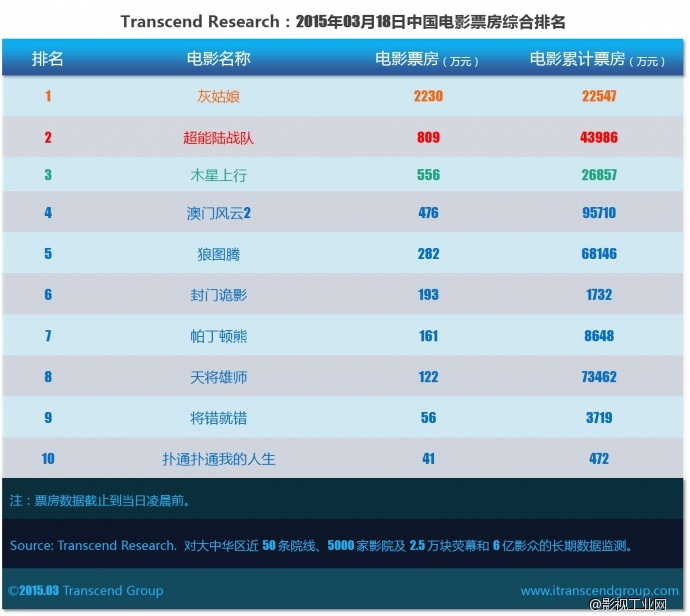 超验 | 中国电影大数据研究排行榜 2015年03月18日