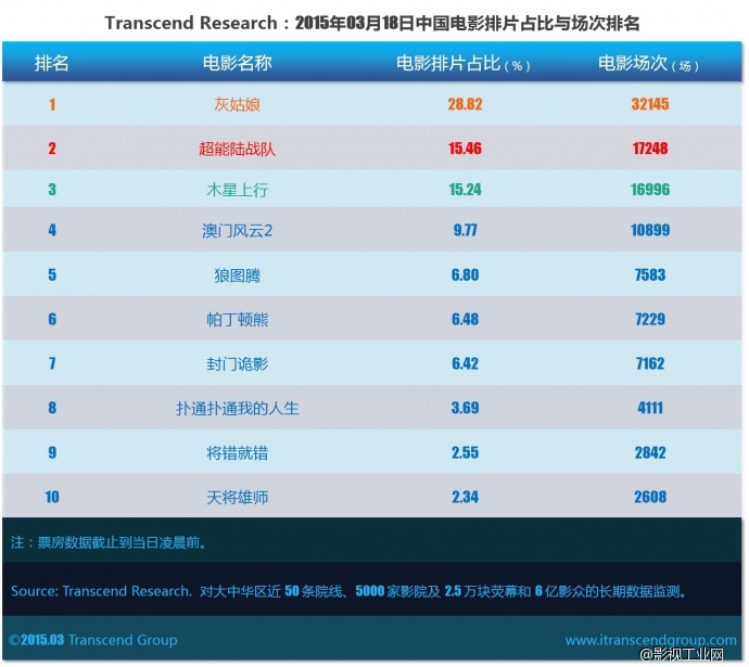 超验 | 中国电影大数据研究排行榜 2015年03月18日