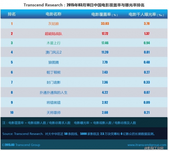 超验 | 中国电影大数据研究排行榜 2015年03月18日