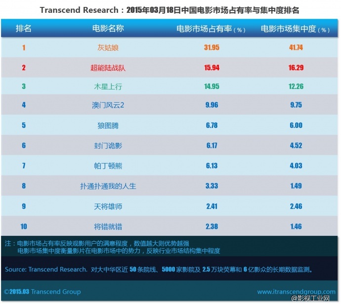 超验 | 中国电影大数据研究排行榜 2015年03月18日