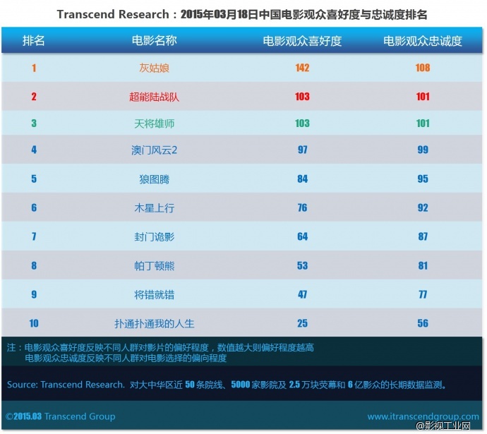 超验 | 中国电影大数据研究排行榜 2015年03月18日