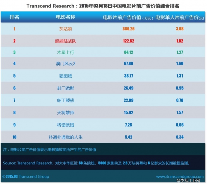 超验 | 中国电影大数据研究排行榜 2015年03月18日