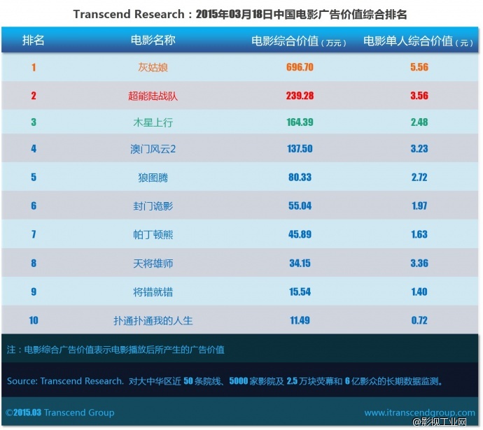 超验 | 中国电影大数据研究排行榜 2015年03月18日