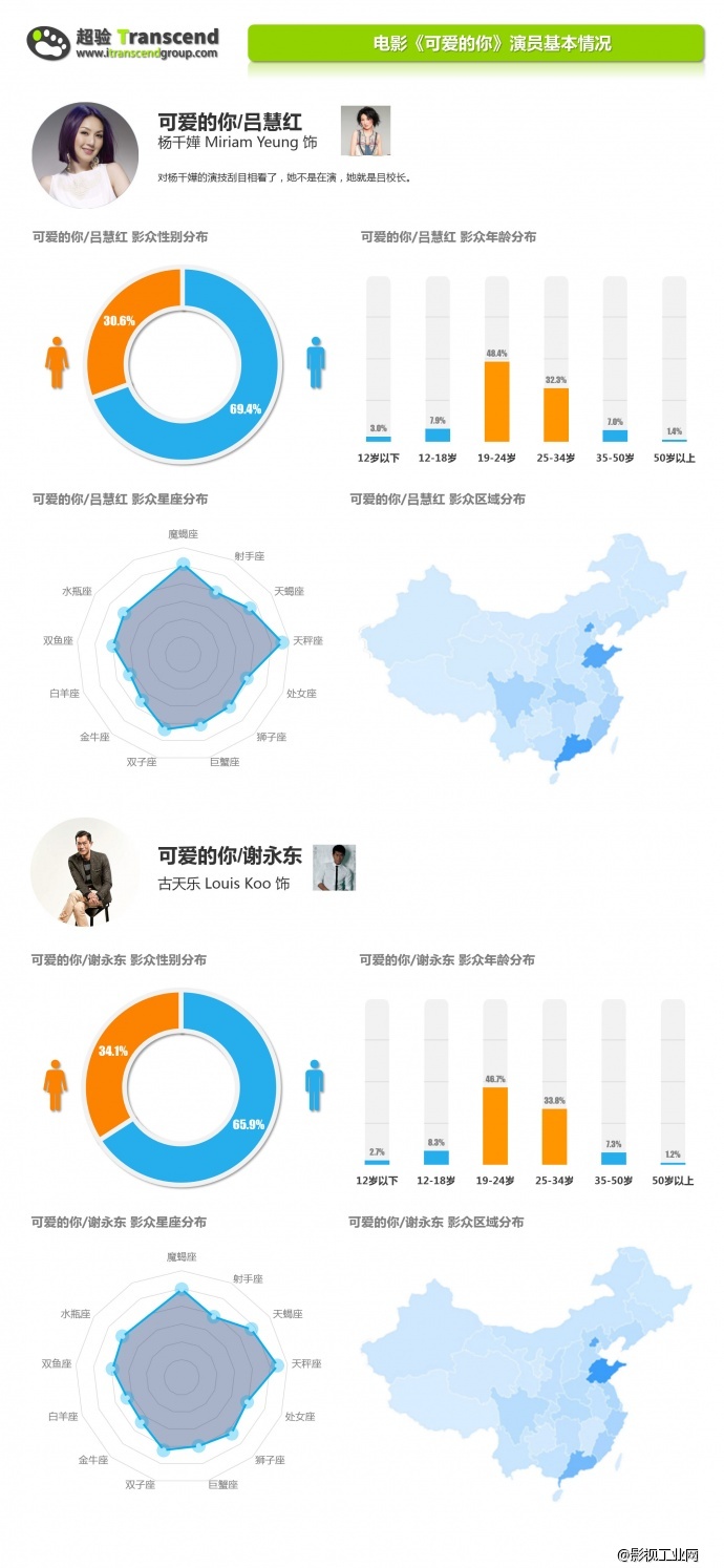 超验 | 电影《可爱的你》大数据研究