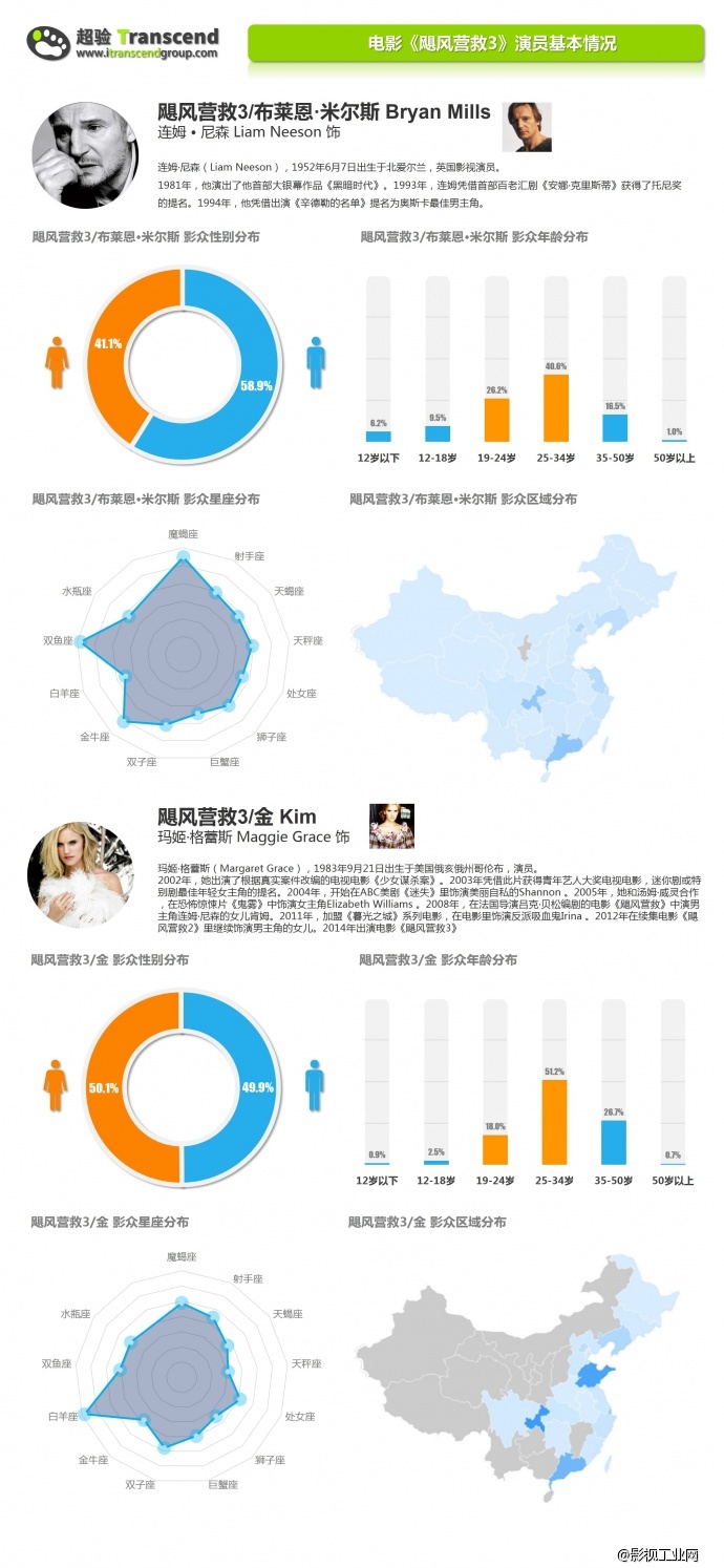 超验 | 电影《飓风营救3》大数据研究