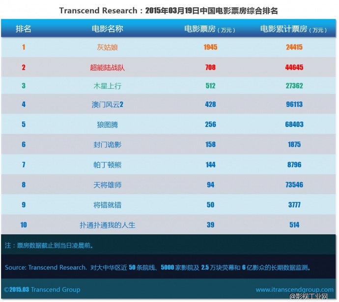 超验 | 中国电影大数据研究排行榜 2015年03月19日