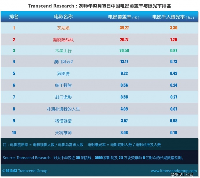 超验 | 中国电影大数据研究排行榜 2015年03月19日