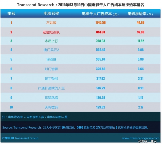 超验 | 中国电影大数据研究排行榜 2015年03月19日