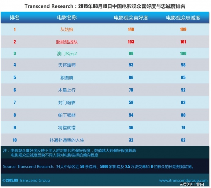 超验 | 中国电影大数据研究排行榜 2015年03月19日