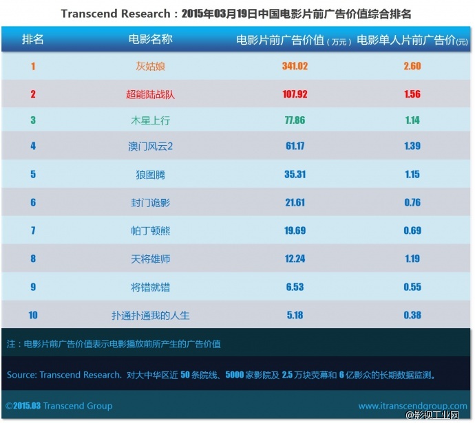 超验 | 中国电影大数据研究排行榜 2015年03月19日