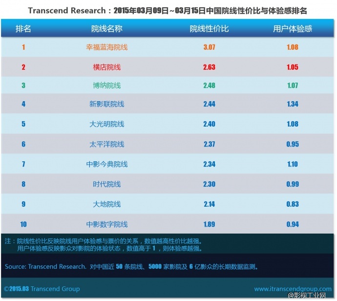 超验 | 中国院线大数据研究排行榜 2015年11周