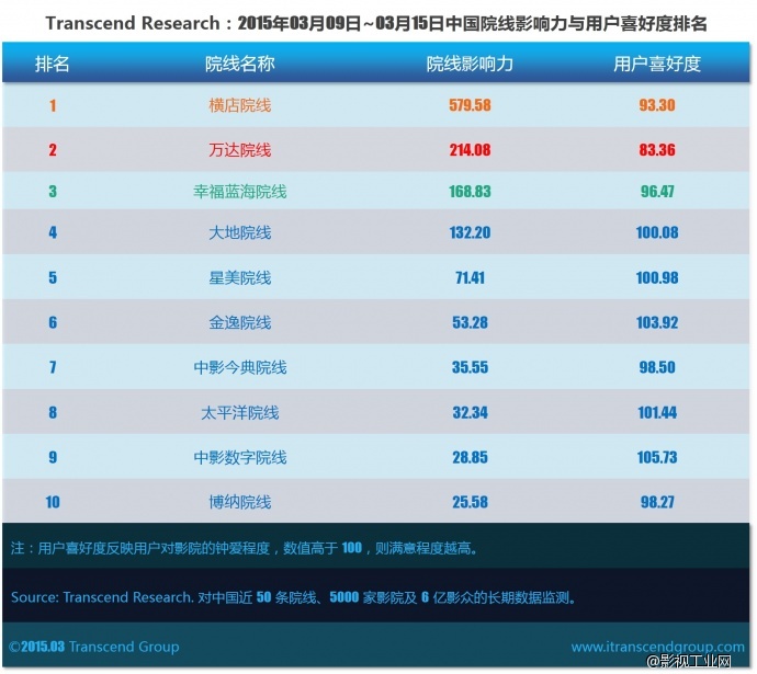 超验 | 中国院线大数据研究排行榜 2015年11周